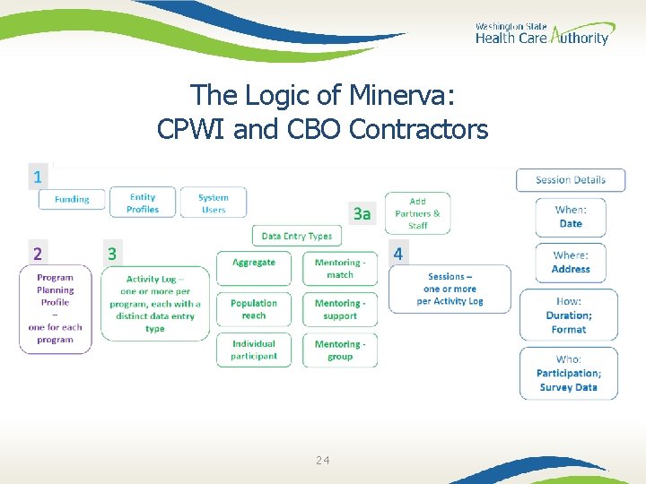 The Logic of Minerva: CPWI and CBO Contractors 24 