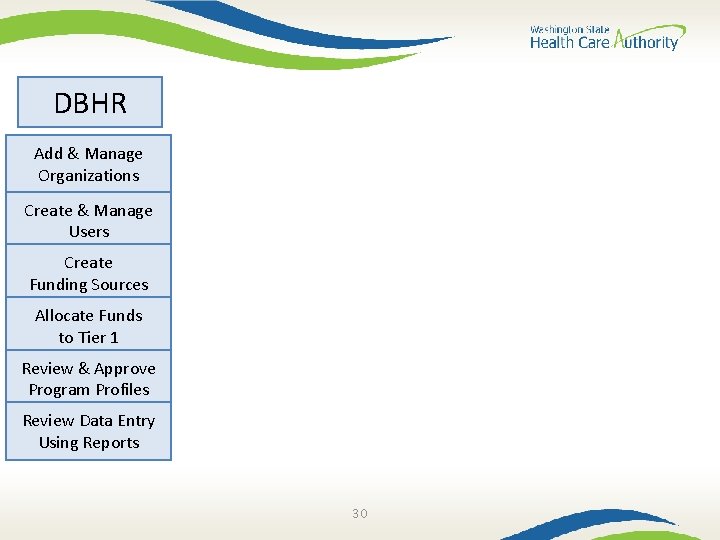 DBHR Add & Manage Organizations Create & Manage Users Create Funding Sources Allocate Funds