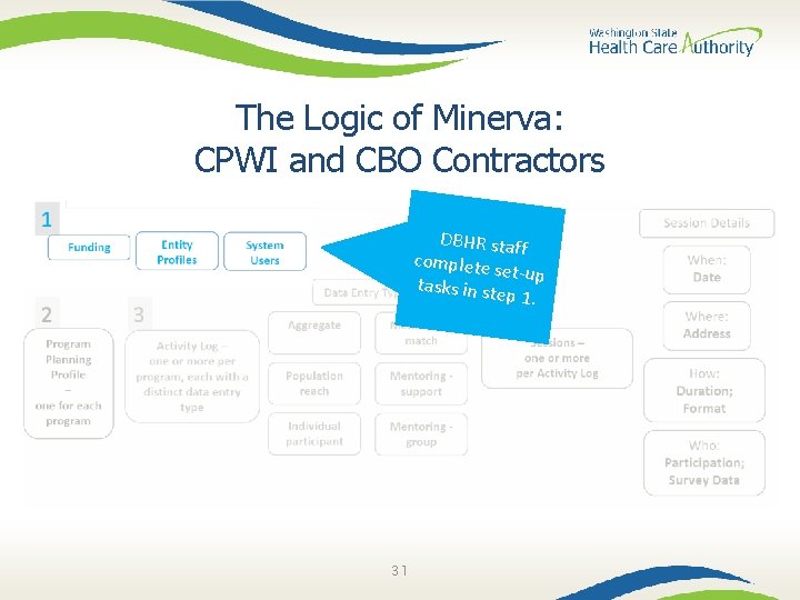 The Logic of Minerva: CPWI and CBO Contractors DBHR staf f complete set-u tasks