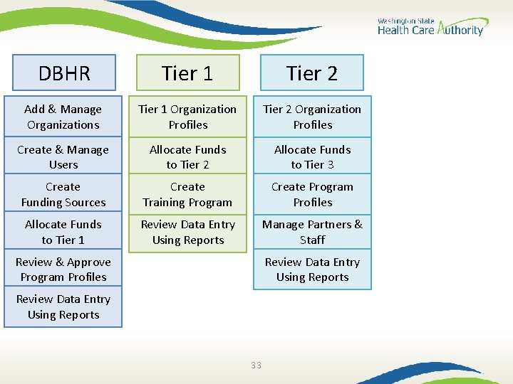 DBHR Tier 1 Tier 2 Add & Manage Organizations Tier 1 Organization Profiles Tier