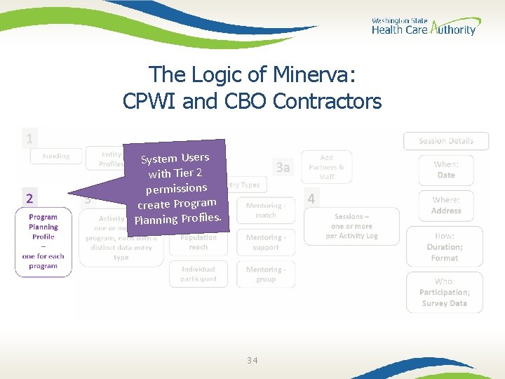 The Logic of Minerva: CPWI and CBO Contractors System Users with Tier 2 permissions
