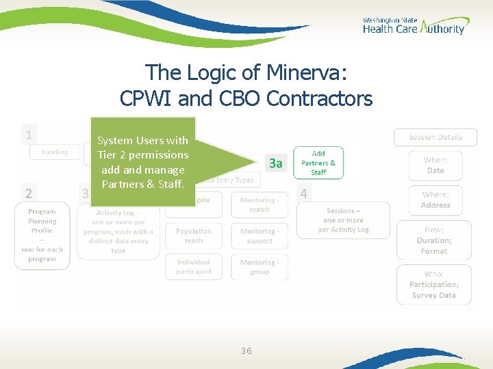 The Logic of Minerva: CPWI and CBO Contractors System Users with Tier 2 permissions