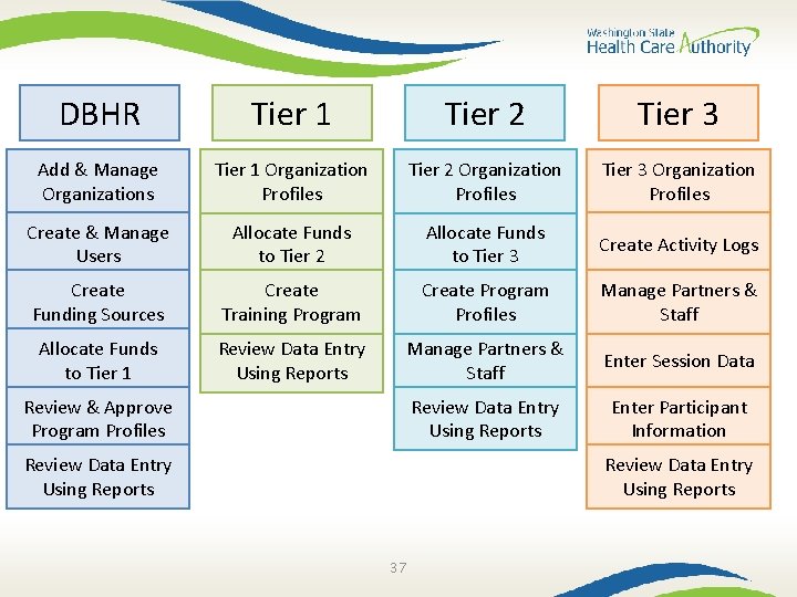 DBHR Tier 1 Tier 2 Tier 3 Add & Manage Organizations Tier 1 Organization
