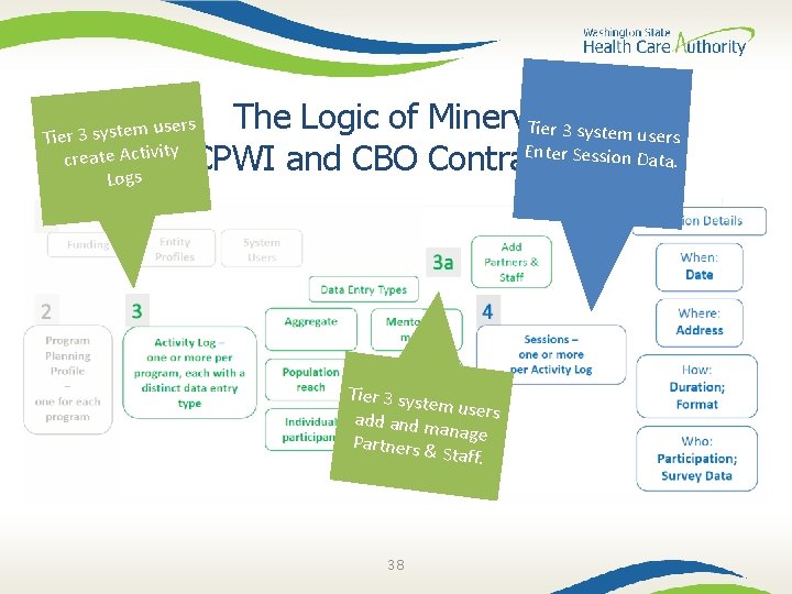 The Logic of Minerva: Tier 3 system users Enter Session Data. CPWI and CBO