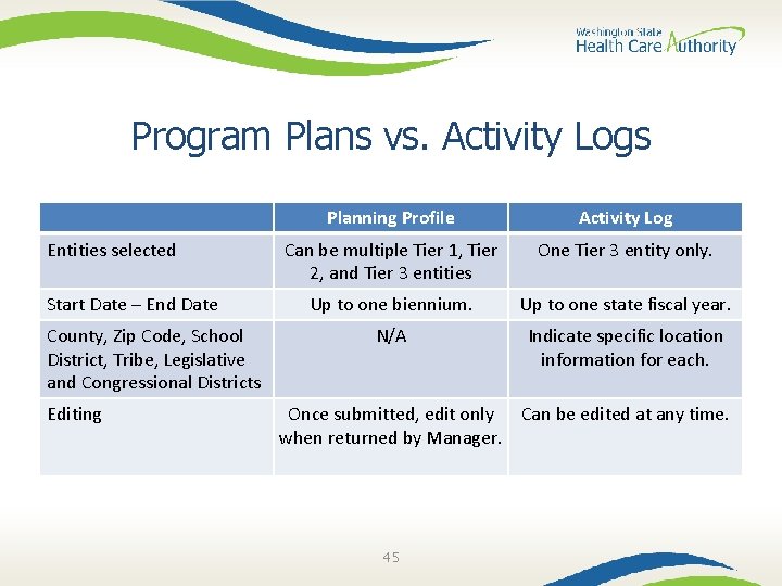 Program Plans vs. Activity Logs Entities selected Start Date – End Date County, Zip