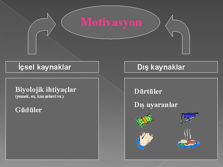 Motivasyon İçsel kaynaklar Biyolojik ihtiyaçlar (yemek, su, kan şekeri vs. ) Güdüler Dış kaynaklar