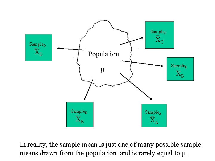 Sample _ C XC Sample _ D XD Population Sample _ B µ Sample