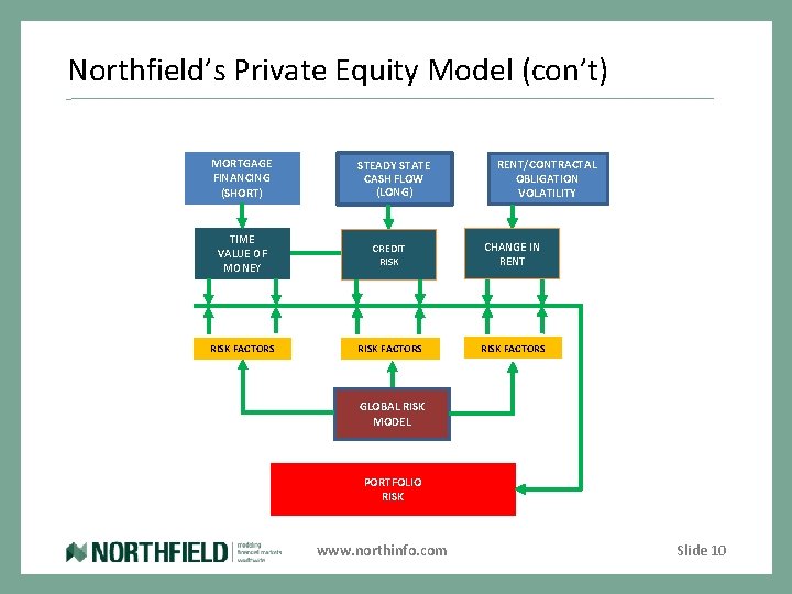 Northfield’s Private Equity Model (con’t) MORTGAGE FINANCING (SHORT) STEADY STATE CASH FLOW (LONG) RENT/CONTRACTAL