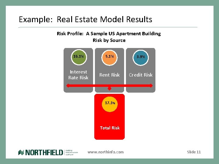 Example: Real Estate Model Results Risk Profile: A Sample US Apartment Building Risk by