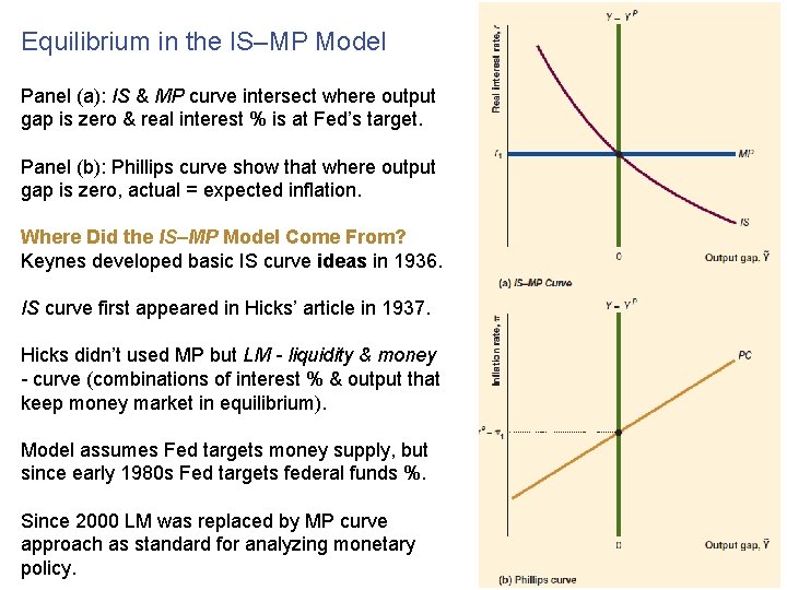 Equilibrium in the IS–MP Model Panel (a): IS & MP curve intersect where output