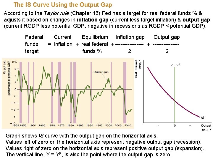 The IS Curve Using the Output Gap According to the Taylor rule (Chapter 15)