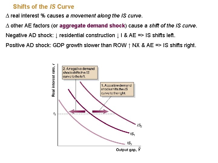 Shifts of the IS Curve ∆ real interest % causes a movement along the