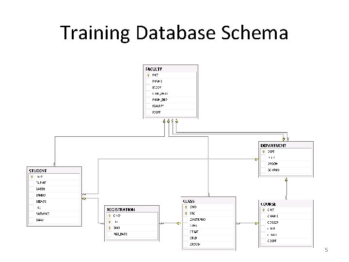 Relational Database Design Structured Query Language SQL 1