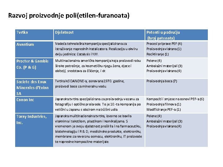 Razvoj proizvodnje poli(etilen-furanoata) Tvrtka Djelatnost Patenti u području (broj patenata) Avantium Vodeća tehnološka kompanija