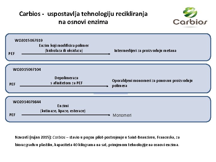 Carbios - uspostavlja tehnologiju recikliranja na osnovi enzima PEF WO 2015067619 Enzim koji modificira