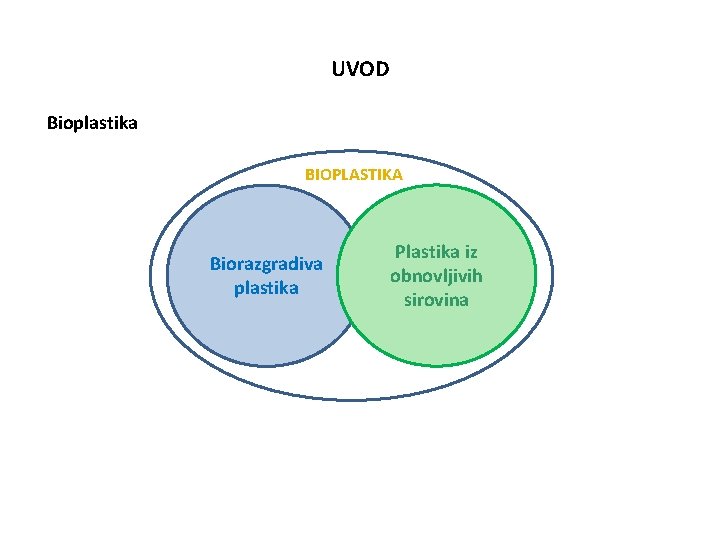 UVOD Bioplastika BIOPLASTIKA Biorazgradiva plastika Plastika iz obnovljivih sirovina 