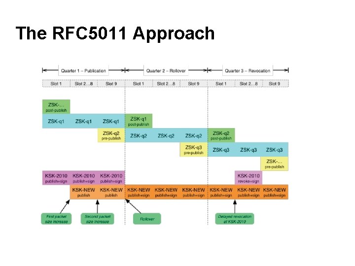 The RFC 5011 Approach 