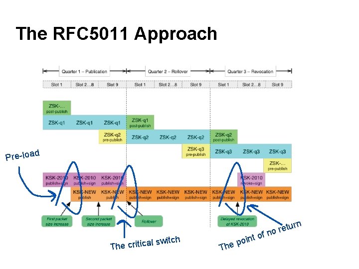 The RFC 5011 Approach d Pre-loa switch l a ic it r c e