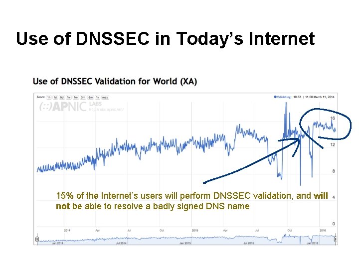 Use of DNSSEC in Today’s Internet 15% of the Internet’s users will perform DNSSEC