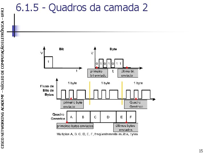 CISCO NETWORKING ACADEMY – NÚCLEO DE COMPUTAÇÃO ELETRÔNICA – UFRJ 6. 1. 5 -