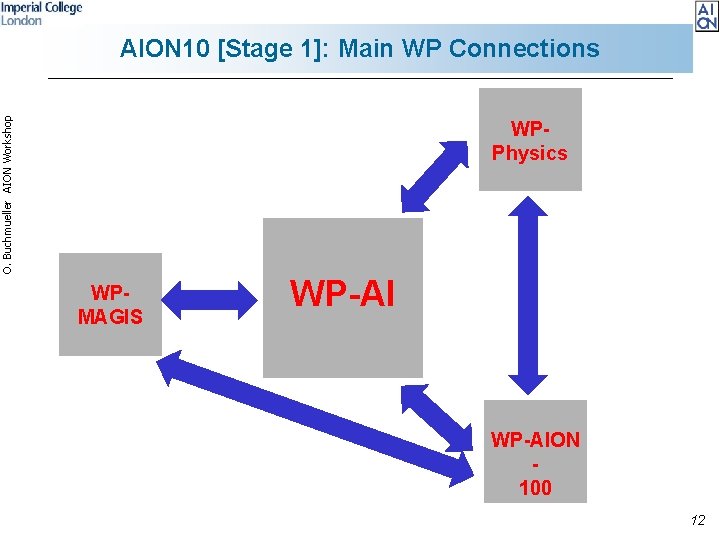 O. Buchmueller AION Workshop AION 10 [Stage 1]: Main WP Connections WPPhysics WPMAGIS WP-AION