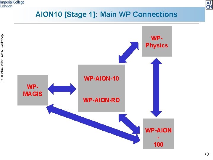 O. Buchmueller AION Workshop AION 10 [Stage 1]: Main WP Connections WPPhysics WP-AION-10 WPMAGIS