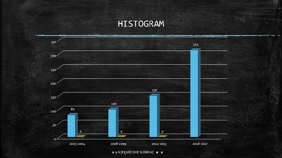 HISTOGRAM 350 314 300 250 200 150 100 80 50 0 0 2003 -2004