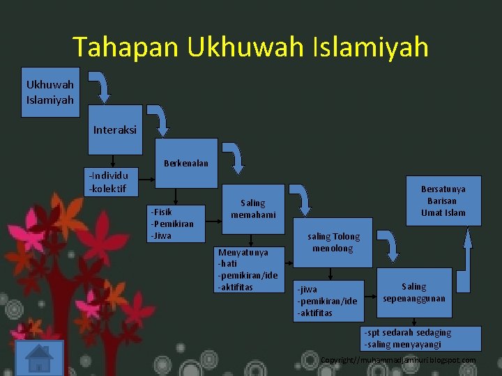 Tahapan Ukhuwah Islamiyah Interaksi -Individu -kolektif Berkenalan -Fisik -Pemikiran -Jiwa Bersatunya Barisan Umat Islam