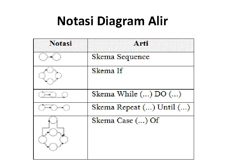 Notasi Diagram Alir 