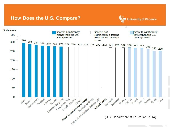 How Does the U. S. Compare? (U. S. Department of Education, 2014) 