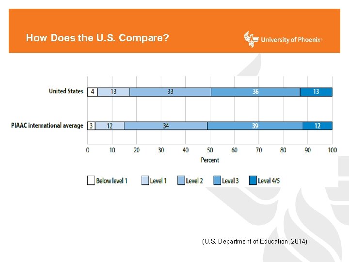 How Does the U. S. Compare? (U. S. Department of Education, 2014) 