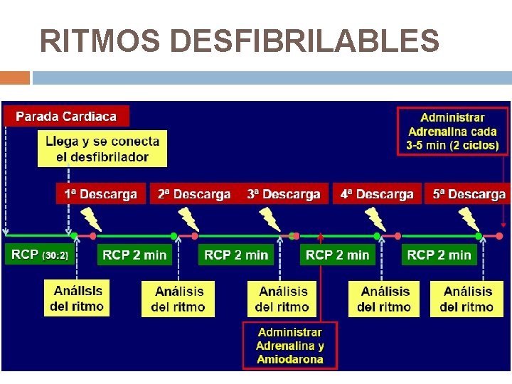 RITMOS DESFIBRILABLES 