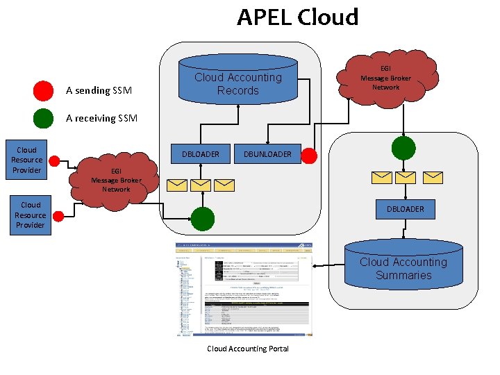 APEL Cloud A sending SSM Cloud Accounting Records EGI Message Broker Network A receiving