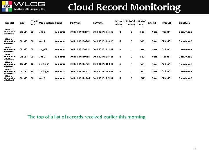 Cloud Record Monitoring Record. Id Site Zone. N Machine. Name Status ame Start. Time