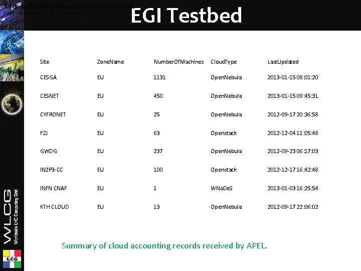 EGI Testbed Sites publishing cloud accounting records Page last updated: 2013 -01 -15 10: