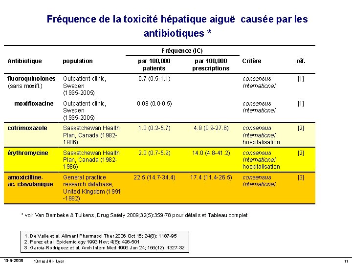 Fréquence de la toxicité hépatique aiguë causée par les antibiotiques * Fréquence (IC) Antibiotique