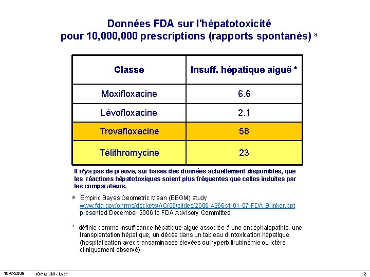 Données FDA sur l'hépatotoxicité pour 10, 000 prescriptions (rapports spontanés) a Classe Insuff. hépatique