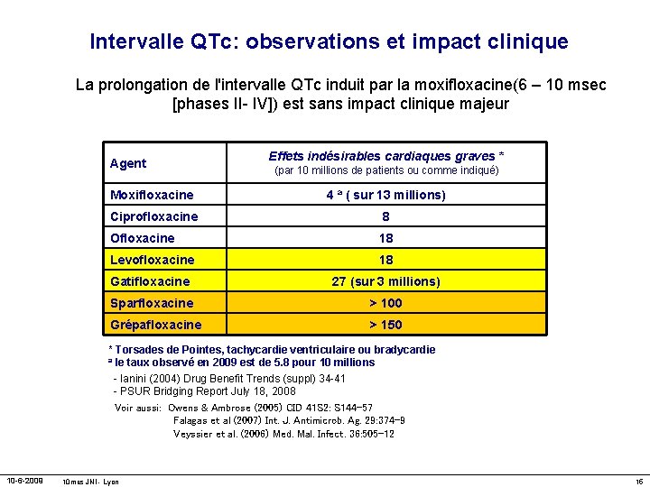 Intervalle QTc: observations et impact clinique La prolongation de l'intervalle QTc induit par la