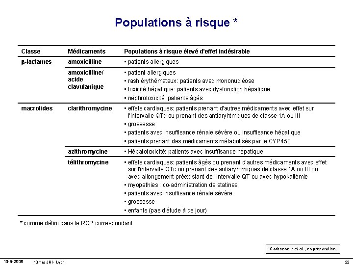 Populations à risque * Classe Médicaments Populations à risque élevé d'effet indésirable -lactames amoxicilline