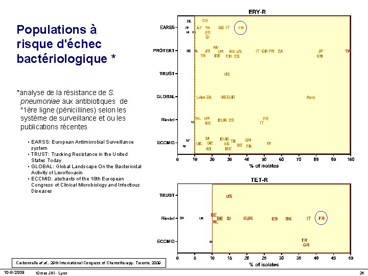 Populations à risque d'échec bactériologique * *analyse de la résistance de S. pneumoniae aux