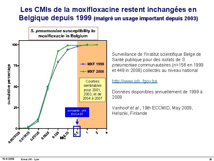 Les CMIs de la moxifloxacine restent inchangées en Belgique depuis 1999 (malgré un usage