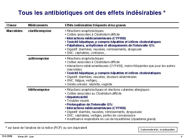 Tous les antibiotiques ont des effets indésirables * Classe Médicaments Effets indésirables fréquents et/ou