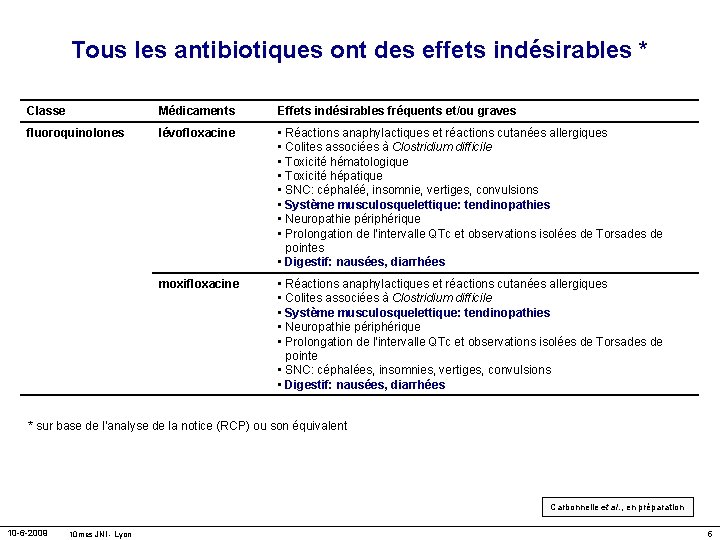 Tous les antibiotiques ont des effets indésirables * Classe Médicaments Effets indésirables fréquents et/ou