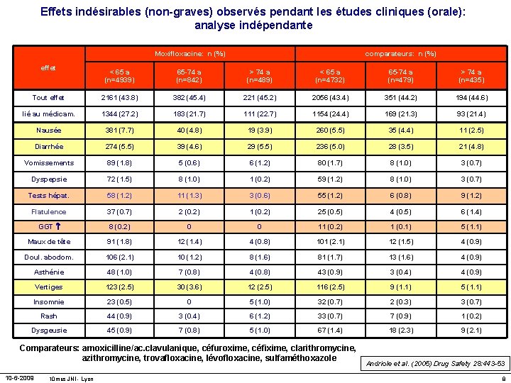 Effets indésirables (non-graves) observés pendant les études cliniques (orale): analyse indépendante Moxifloxacine: n (%)