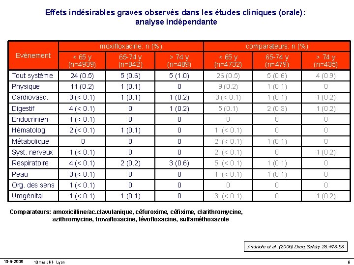 Effets indésirables graves observés dans les études cliniques (orale): analyse indépendante moxifloxacine: n (%)