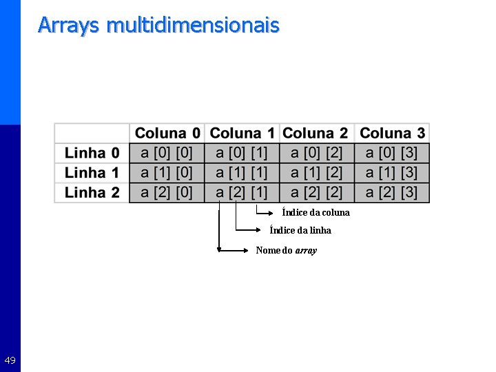 Arrays multidimensionais Índice da coluna Índice da linha Nome do array 49 