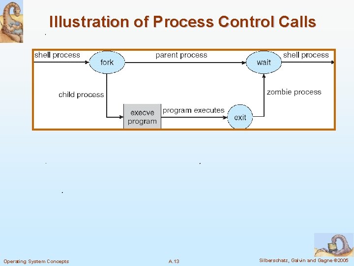 Illustration of Process Control Calls Operating System Concepts A. 13 Silberschatz, Galvin and Gagne