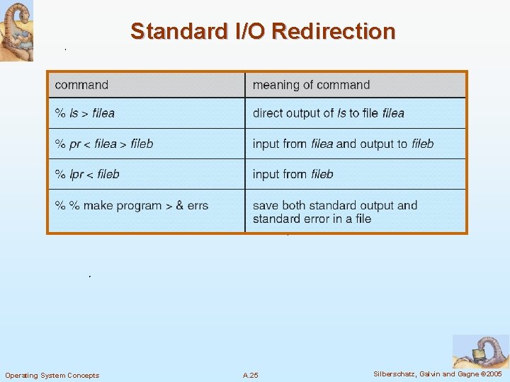 Standard I/O Redirection Operating System Concepts A. 25 Silberschatz, Galvin and Gagne © 2005