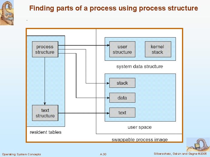 Finding parts of a process using process structure Operating System Concepts A. 30 Silberschatz,