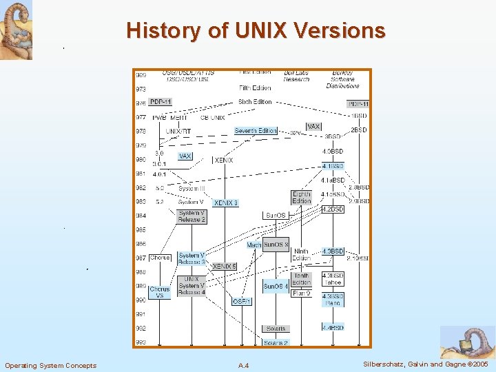 History of UNIX Versions Operating System Concepts A. 4 Silberschatz, Galvin and Gagne ©